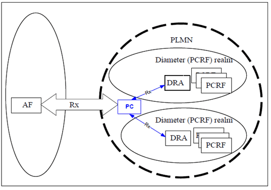 Copy of original 3GPP image for 3GPP TS 29.201, Fig. 4.4.2.1: Protocol converter placed within PLMN but outside of the Diameter (PCRF) realm