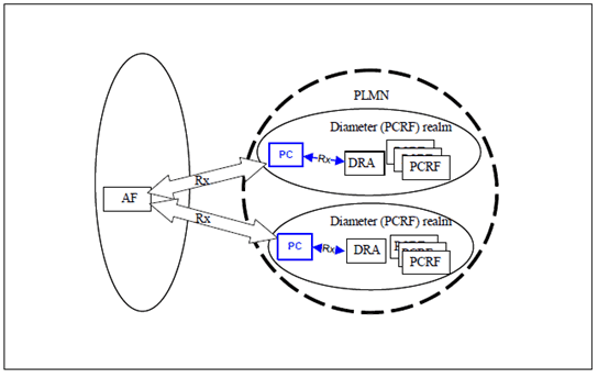 Copy of original 3GPP image for 3GPP TS 29.201, Fig. 4.4.3.1: Protocol converter placed within the Diameter (PCRF) realm