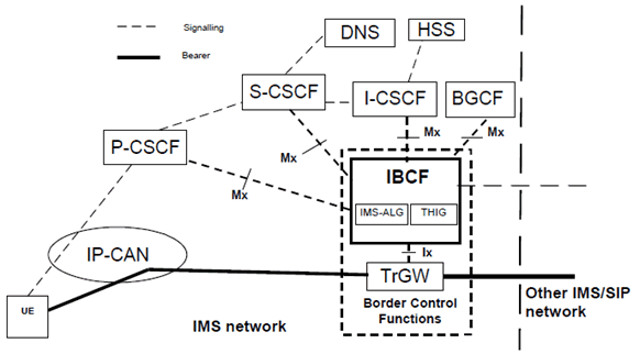 Copy of original 3GPP image for 3GPP TS 29.238, Fig. 1.1: Reference model for IMS Border Control Functions