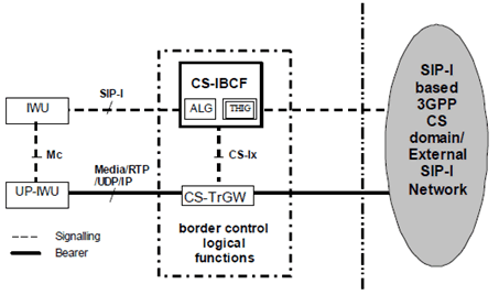 Copy of original 3GPP image for 3GPP TS 29.238, Fig. 1.2: Reference model for CS Border Control Functions