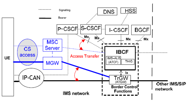 Copy of original 3GPP image for 3GPP TS 29.238, Fig. 1.3: Reference model for IBCF/TrGW with ATCF/ATGW function