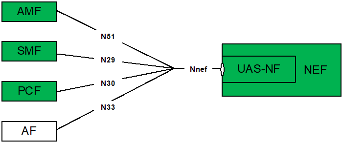 Copy of original 3GPP image for 3GPP TS 29.256, Fig. 4.1-1: Reference model - NEF (UAS-NF)