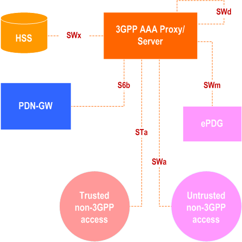 3GPP 29.273 - EPS AAA interfaces
