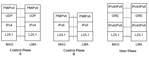 Copy of original 3GPP image for 3GPP TS 29.275, Fig. 4.2-1: Protocols stacks for PMIP