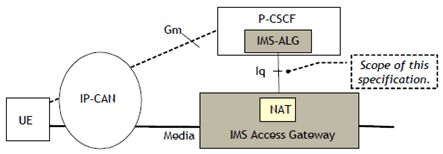 Copy of original 3GPP image for 3GPP TS 29.334, Fig. 1: Reference model for IMS access