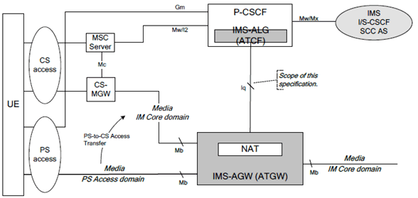 Copy of original 3GPP image for 3GPP TS 29.334, Fig. 1a:  Reference model for IMS-ALG/IMS-AGW with ATCF/ATGW function