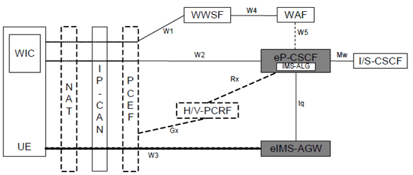 Copy of original 3GPP image for 3GPP TS 29.334, Fig. 1b:  Reference Architecture for eP-CSCF/eIMS-AGW supporting WebRTC access to IMS