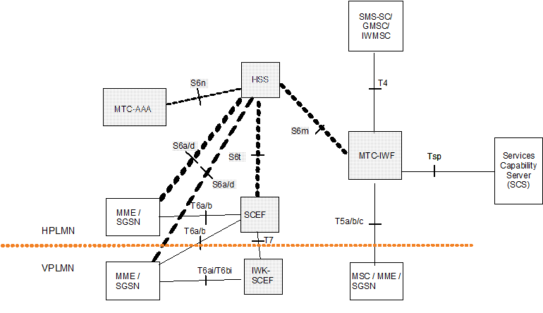 Copy of original 3GPP image for 3GPP TS 29.336, Fig. 4.1-1: 3GPP Architecture for Machine-Type Communication