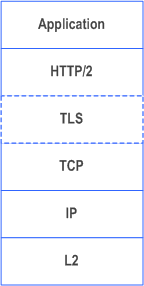 Reproduction of 3GPP TS 29.500, Fig. 5.1-1: SBI Protocol Stack