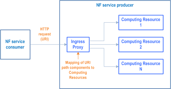Reproduction of 3GPP TS 29.500, Fig. C-1: Internal message routing inside NF Service Producer