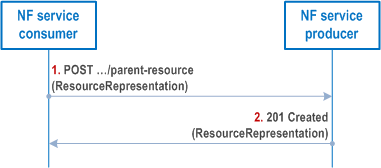 Reproduction of 3GPP TS 29.501, Fig. 4.6.1.1.1.2-1: Creating a resource using POST