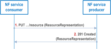 Reproduction of 3GPP TS 29.501, Fig. 4.6.1.1.1.3-1: Creating a Resource using HTTP PUT