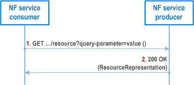 Reproduction of 3GPP TS 29.501, Fig. 4.6.1.1.2.1-1: Reading a resource