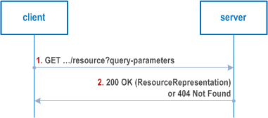 Reproduction of 3GPP TS 29.501, Fig. 4.6.1.1.2.2-1: Query of a collection of resources by using query parameters.