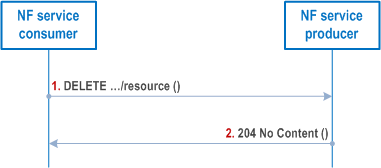 Reproduction of 3GPP TS 29.501, Fig. 4.6.1.1.4-1: Deleting a resource