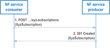 Reproduction of 3GPP TS 29.501, Fig. 4.6.2.2.2-1: Creation of a subscription