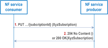 Reproduction of 3GPP TS 29.501, Fig. 4.6.2.2.3.1-1: Modification a subscription using HTTP PUT