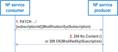 Reproduction of 3GPP TS 29.501, Fig. 4.6.2.2.3.2-1: Modification a subscription using HTTP PATCH