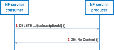 Reproduction of 3GPP TS 29.501, Fig. 4.6.2.2.4-1: Deletion of a subscription