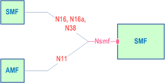 Reproduction of 3GPP TS 29.502, Fig. 4.1-1: Reference model - SMF