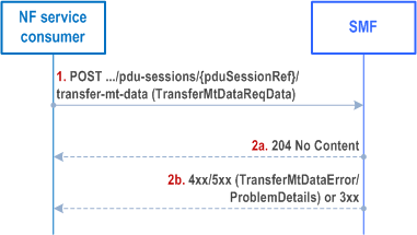 Reproduction of 3GPP TS 29.502, Fig. 5.2.2.13.1-1: Transfer MT Data