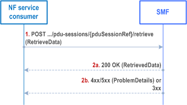 Reproduction of 3GPP TS 29.502, Fig. 5.2.2.14.1-1: Retrieval of information from a PDU session context