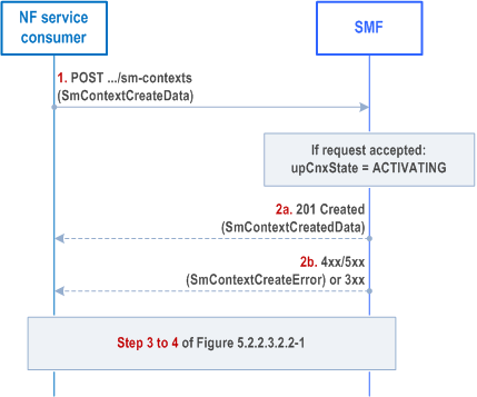 Reproduction of 3GPP TS 29.502, Fig. 5.2.2.2.6-1: Service Request with I-SMF insertion/change/removal or with V-SMF change