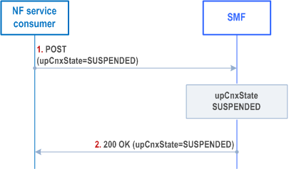 Reproduction of 3GPP TS 29.502, Fig. 5.2.2.3.15-1: Connection Suspend