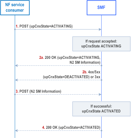 Reproduction of 3GPP TS 29.502, Fig. 5.2.2.3.2.2-1: Activation of the User Plane connection of a PDU session