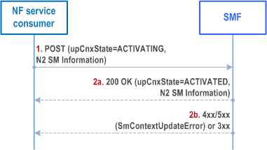 Reproduction of 3GPP TS 29.502, Fig. 5.2.2.3.25-1: UE Triggered Connection Resume in RRC Inactive