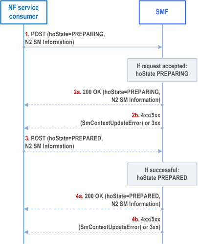 Reproduction of 3GPP TS 29.502, Fig. 5.2.2.3.4.2-1: N2 Handover Preparation