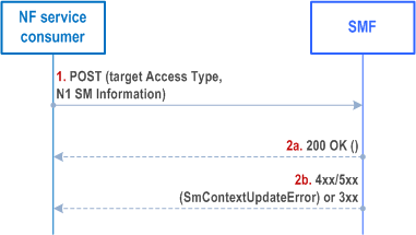 Reproduction of 3GPP TS 29.502, Fig. 5.2.2.3.5.2-1: Handover between 3GPP and untrusted non-3GPP access