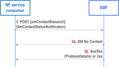 Reproduction of 3GPP TS 29.502, Fig. 5.2.2.5.1-1: SM context status notification
