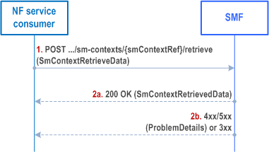 Reproduction of 3GPP TS 29.502, Fig. 5.2.2.6.1-1: SM context retrieval