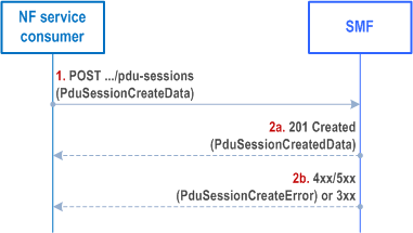 Reproduction of 3GPP TS 29.502, Fig. 5.2.2.7.1-1: PDU session creation