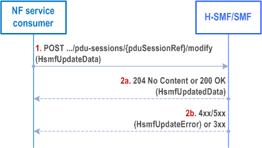 Reproduction of 3GPP TS 29.502, Fig. 5.2.2.8.2-1: PDU session update towards H-SMF or SMF