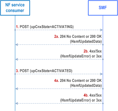 Reproduction of 3GPP TS 29.502, Fig. 5.2.2.8.2.23-1: PDU session update towards H-SMF or SMF during Service Request