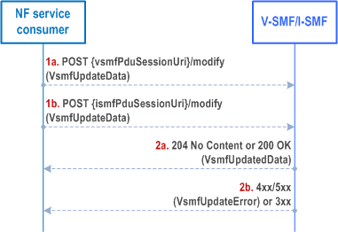 Reproduction of 3GPP TS 29.502, Fig. 5.2.2.8.3.1-1: PDU session update towards V-SMF or I-SMF