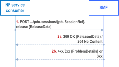 Reproduction of 3GPP TS 29.502, Fig. 5.2.2.9.1-1: Pdu session release