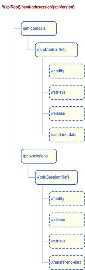 Reproduction of 3GPP TS 29.502, Fig. 6.1.3.1-1: Resource URI structure of the Nsmf_PDUSession API
