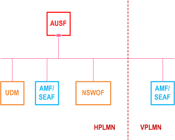 Reproduction of 3GPP TS 29.509, Fig. 4-1: AUSF in 5G System architecture