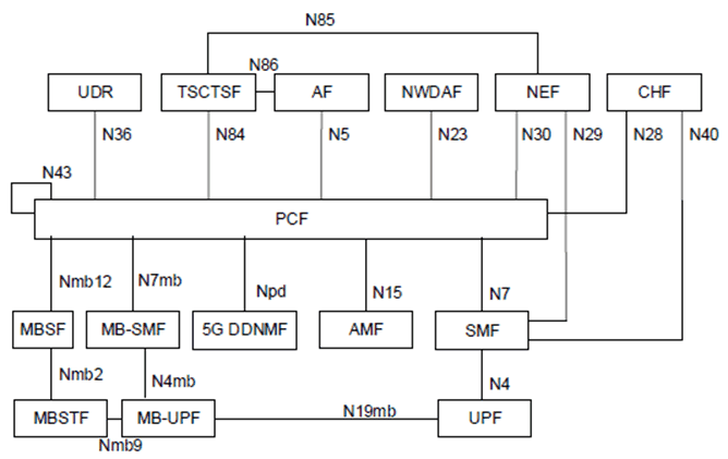 Copy of original 3GPP image for 3GPP TS 29.513, Fig. 4.1-1b: Overall non-roaming 5G Policy framework architecture (reference point representation)