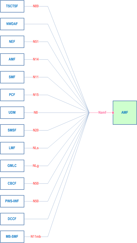Copy of original 3GPP image for 3GPP TS 29.518, Fig. 4.1-1: Reference model - AMF