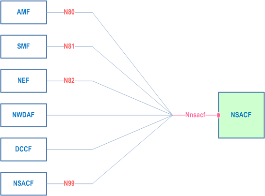 Copy of original 3GPP image for 3GPP TS 29.536, Fig. 4-1: Reference model - NSACF