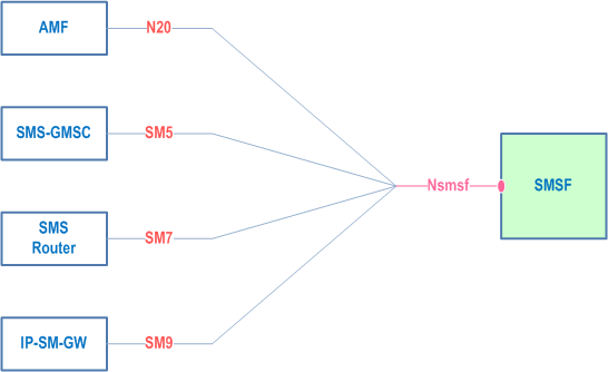 Copy of original 3GPP image for 3GPP TS 29.540, Fig. 4-1: Reference model - SMSF