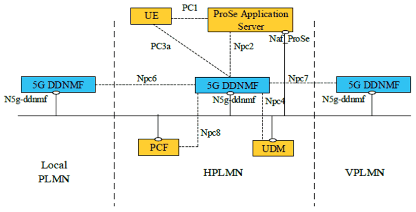 Copy of original 3GPP image for 3GPP TS 29.555, Fig. 4-1: Reference model - 5G DDNMF
