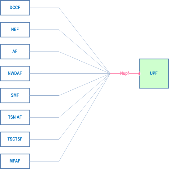 Copy of original 3GPP image for 3GPP TS 29.564, Fig. 4.1-1: Reference model - UPF