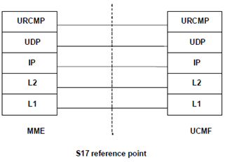 Copy of original 3GPP image for 3GPP TS 29.674, Fig. 4.1-1: Control Plane stack over S17