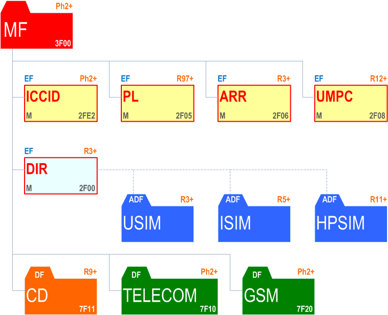 UICC Master file, and EFs defined in ETSI TS 102 221