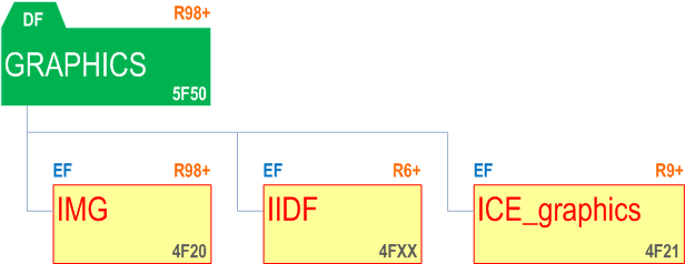 UICC File Structure: DF-GRAPHICS under DF-TELECOM, according to 3GPP TS-31.102